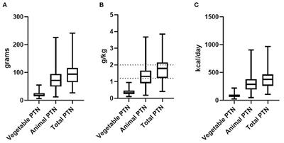 Effectiveness of current protein recommendations in adolescent athletes on a low-carbon diet